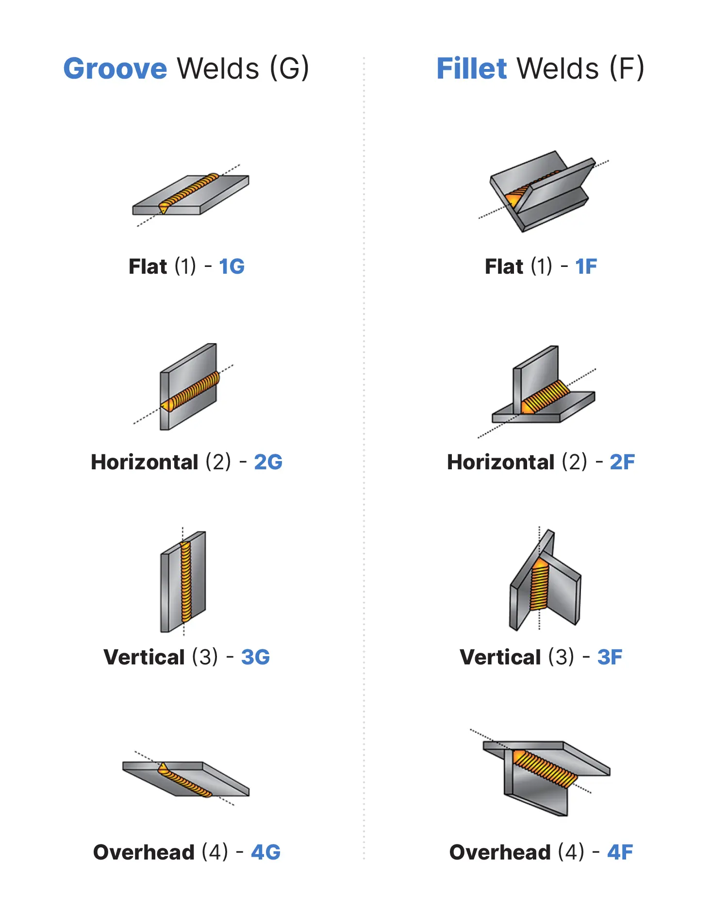 Welding Position